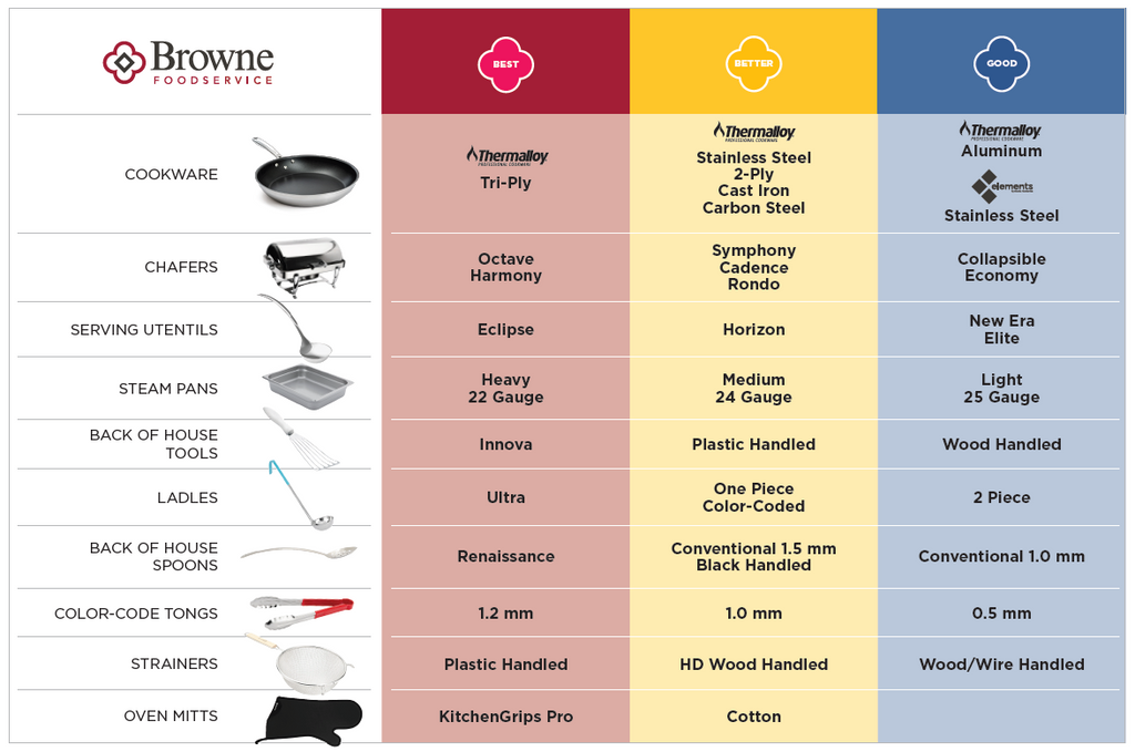 Good, Better, Best: Find the Right Foodservice Equipment for Every Operation